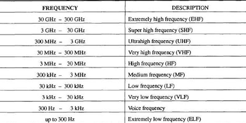 What is Frequency (1)